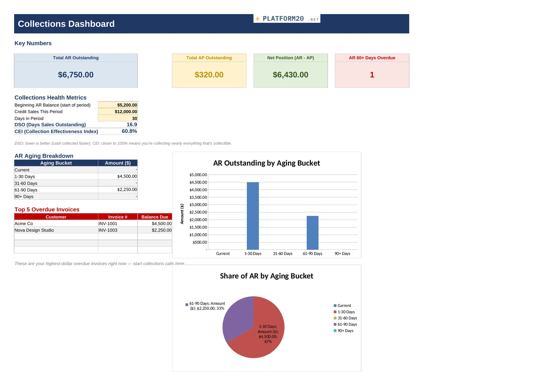 The Accounts Receivable & Collections Tracker — Dashboard
