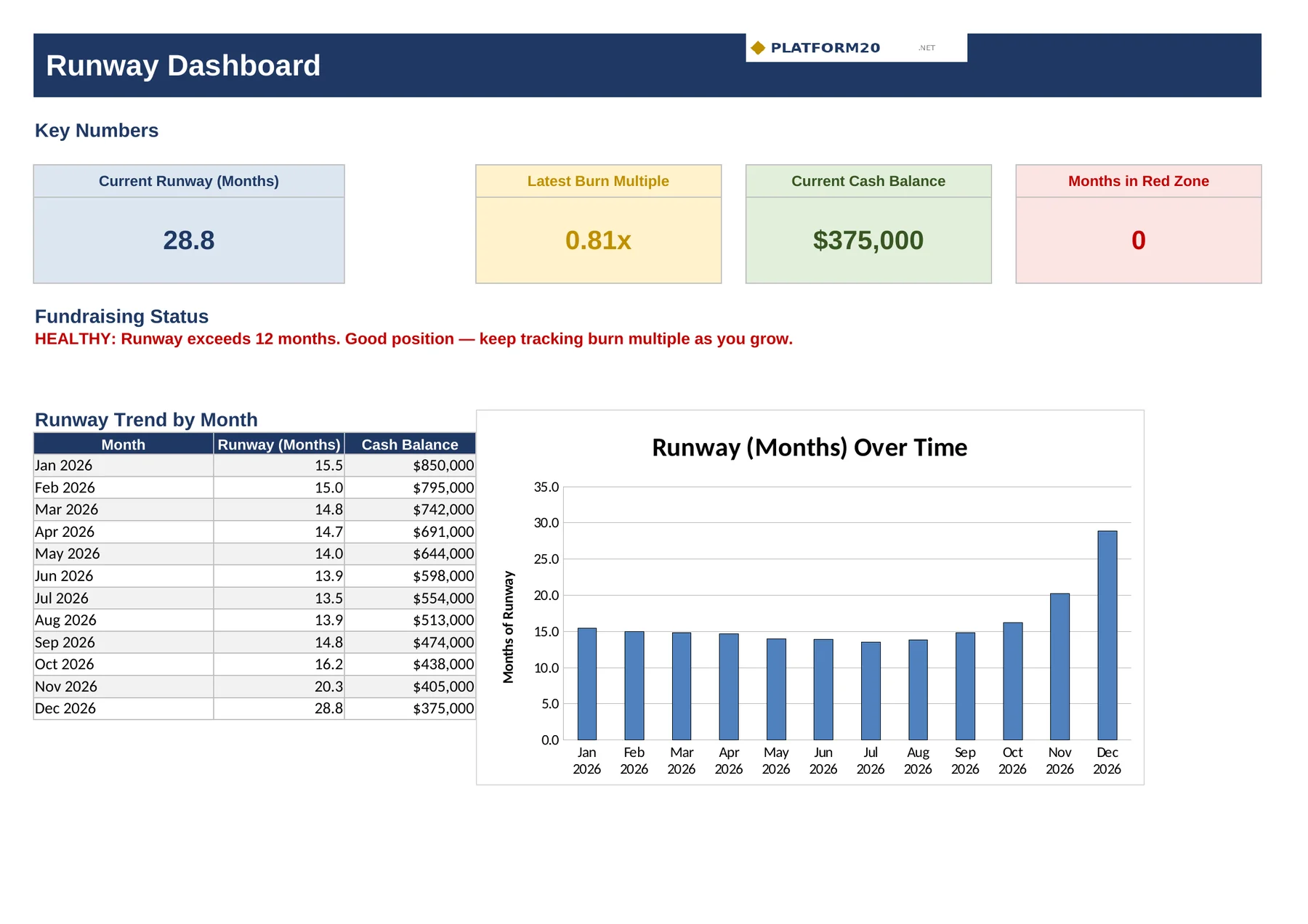 The Startup Burn Rate & Runway Tracker — Dashboard