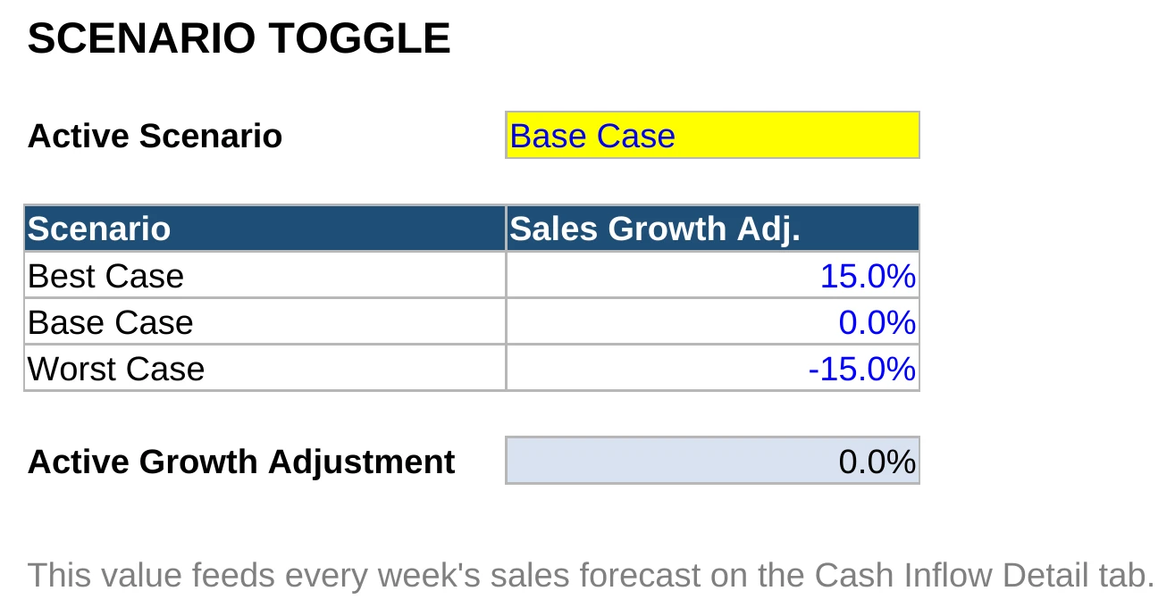 13-Week Cash Flow Clarity Kit — Scenario Toggle
