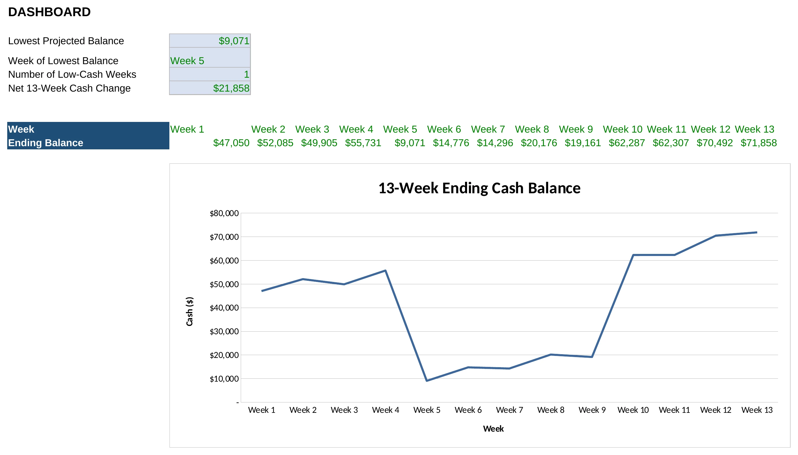 13-Week Cash Flow Clarity Kit — Dashboard