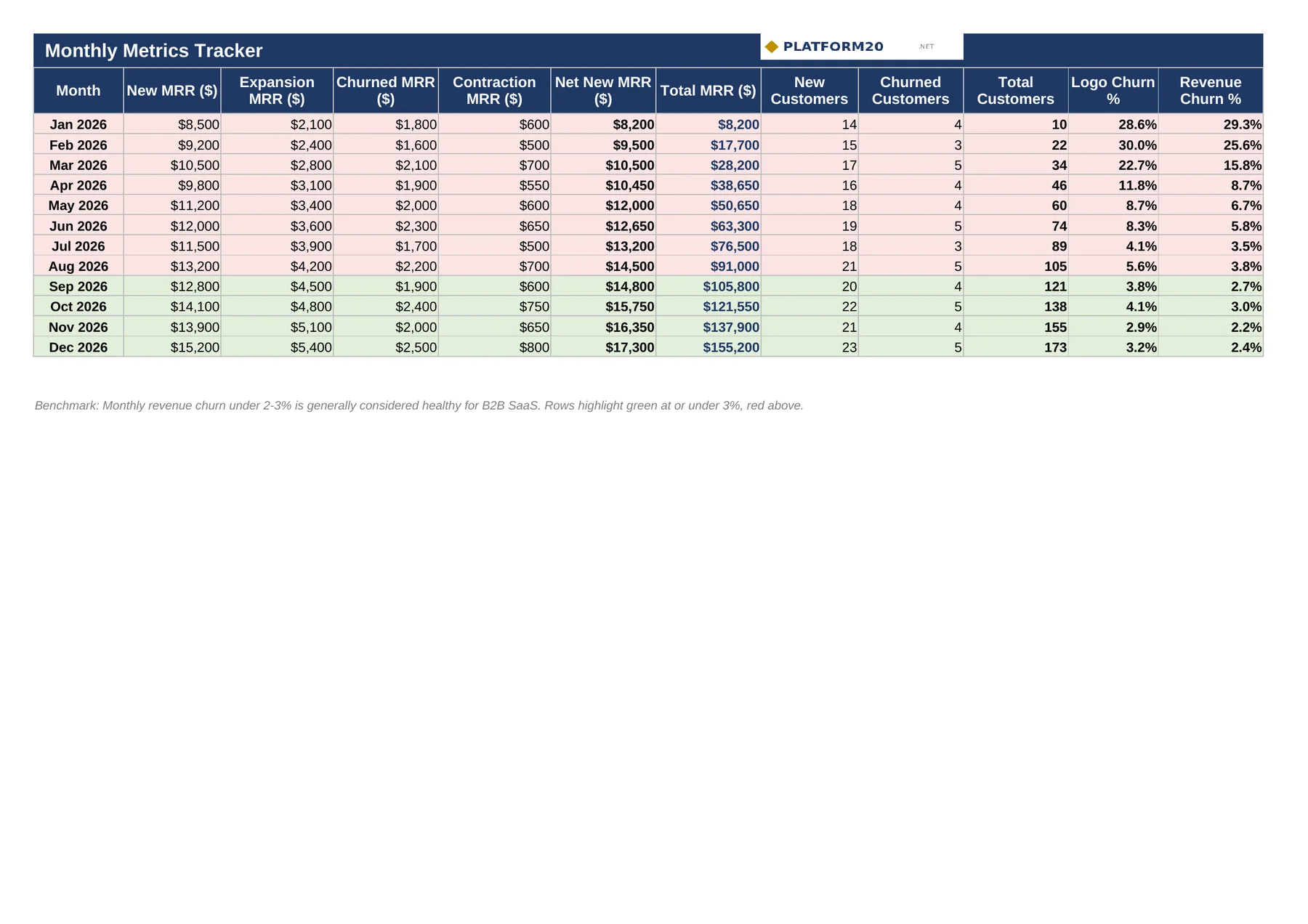 SaaS Metrics Dashboard — Metrics Tracker