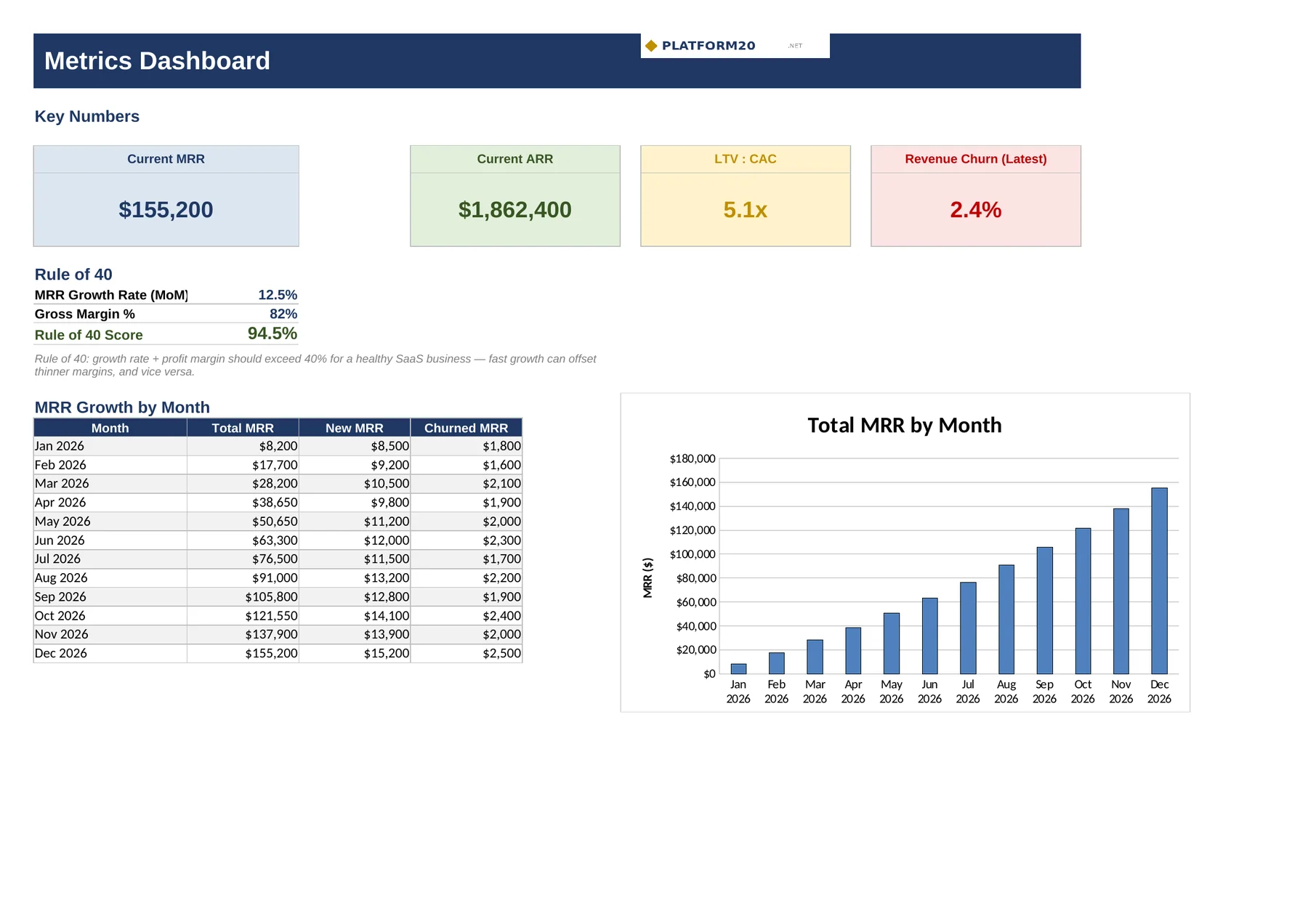 SaaS Metrics Dashboard — Dashboard