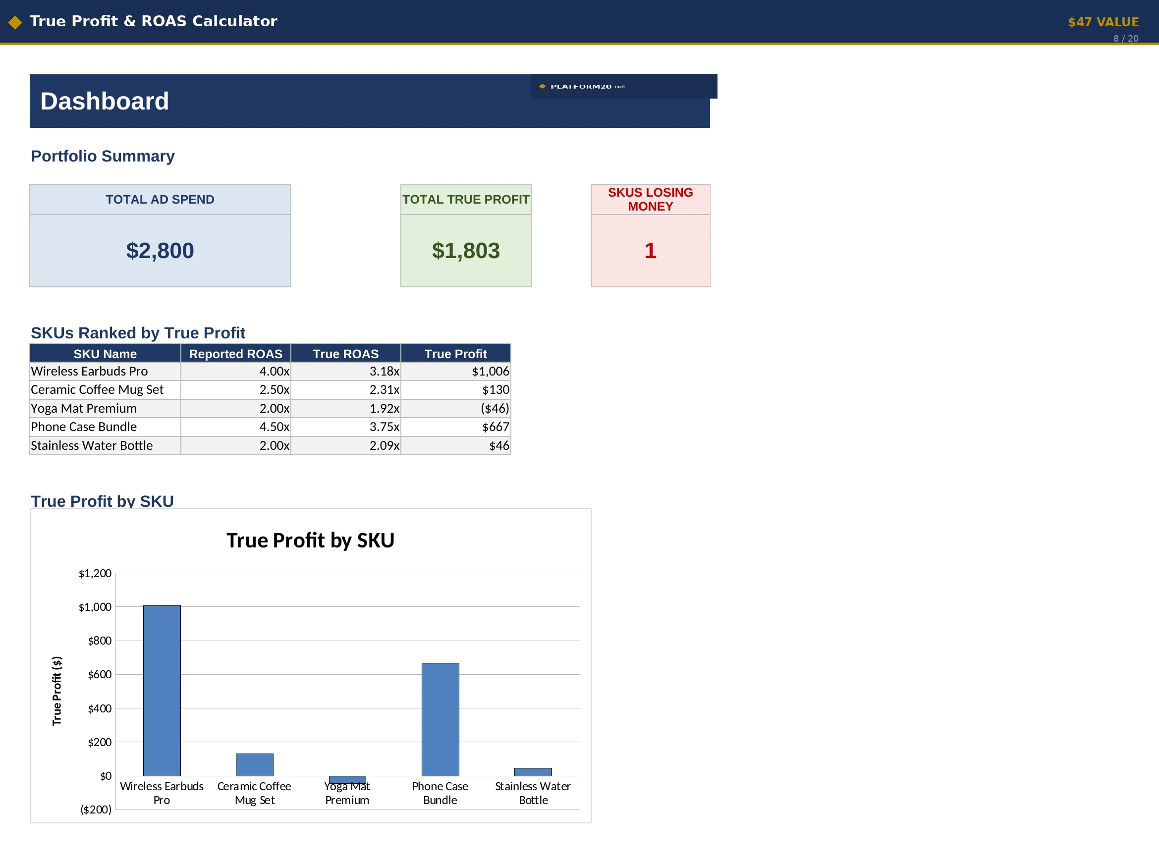 True Profit & ROAS Calculator dashboard
